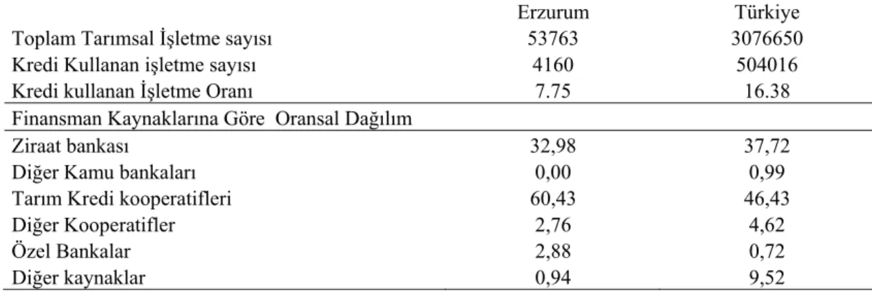 Tablo 12. Erzurum İli ve Türkiye Geneli Kredi Kaynaklarına Göre Kredi Alan İşletmelerin Durumları  (Anonim, 2004) 