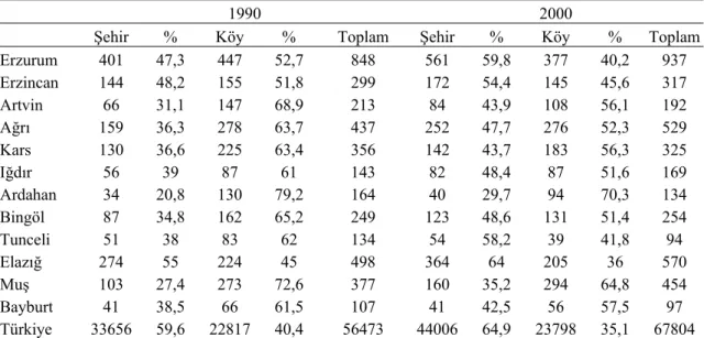 Tablo 1. Erzurum İli ve Bazı Çevre İllerin Şehir ve Köy Nüfusları ve Oransal Dağılımları (1990–2000)  (X1000) 