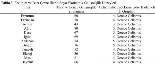 Tablo 3. Erzurum ve Bazı Çevre İllerin Soyo-Ekonomik Gelişmişlik Düzeyleri  İller  Türkiye Geneli Gelişmişlik 
