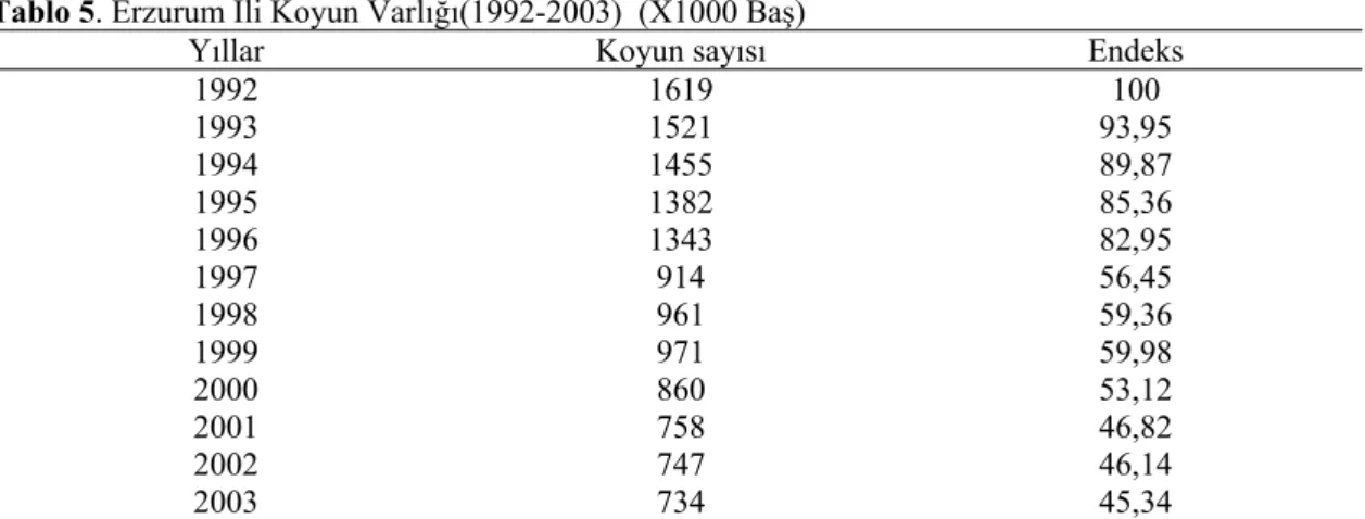 Tablo 5. Erzurum İli Koyun Varlığı(1992-2003)  (X1000 Baş) 