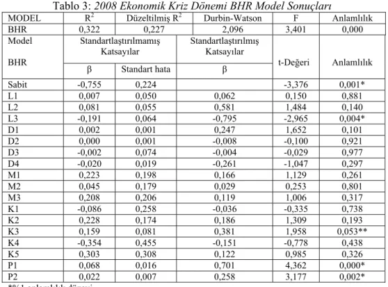 Tablo 3: 2008 Ekonomik Kriz Dönemi BHR Model Sonuçları 