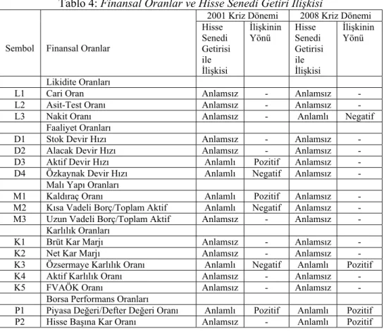 Tablo 4: Finansal Oranlar ve Hisse Senedi Getiri İlişkisi 
