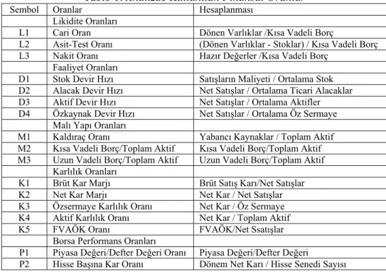 Tablo 1: Analizde Kullanılan Finansal Oranlar 