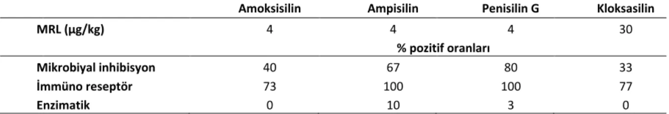 Table 3. Results of rapid test kits for different contamination levels. 