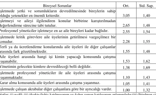 Tablo 14:  letmelerde Bireysel Sorunlara Yönelik Görü ler 