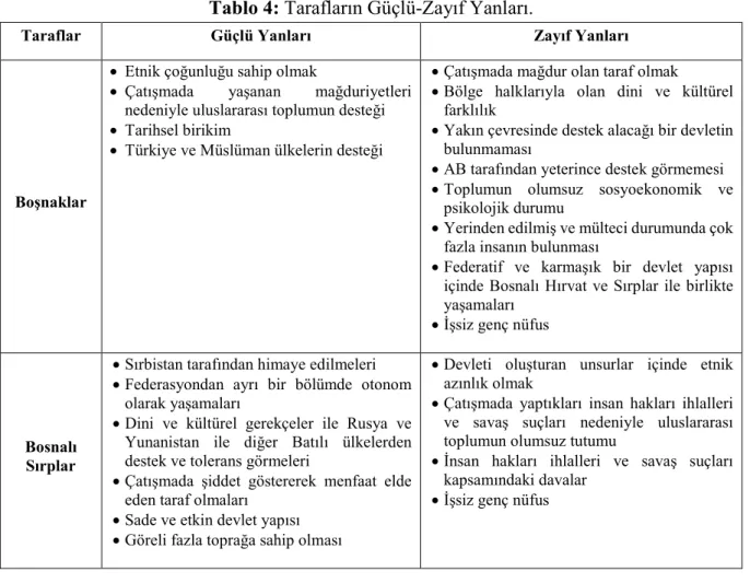 Tablo 4: Tarafların Güçlü-Zayıf Yanları. 