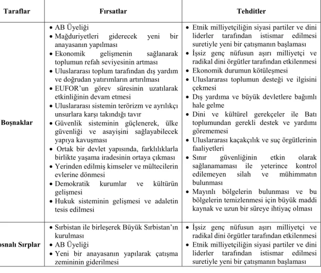 Tablo 5: Fırsatlar-Tehditler. 
