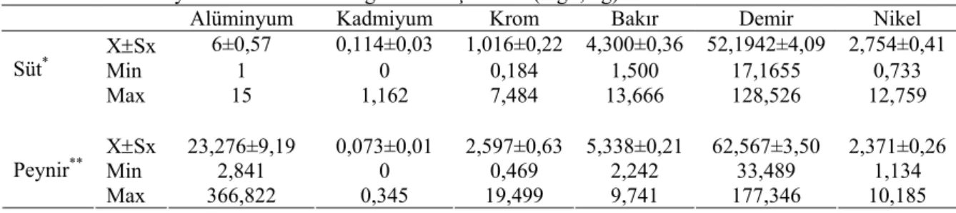 Tablo 2. Süt ve Peynir Numunelerinin Ağır Metal İçerikleri (mg/l, kg) 