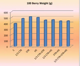 Figure 3. Effects of applications on 100 berry weight  Effect of Applications on Must Yield (Grape Juice) 