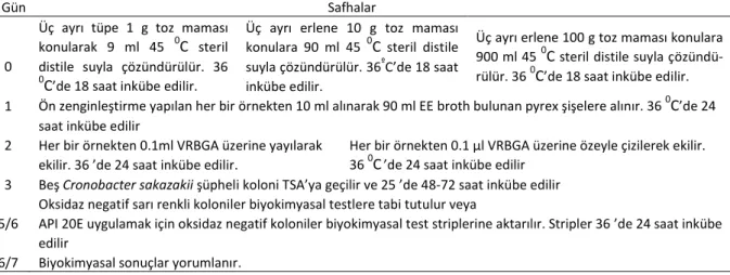 Tablo 2. Cronobacter sakazakii İzolasyon ve İdentifikasyonunda FDA Yöntemi  Table 2. FDA Technique for Isolation and Identification of Cronobacter sakazakii 