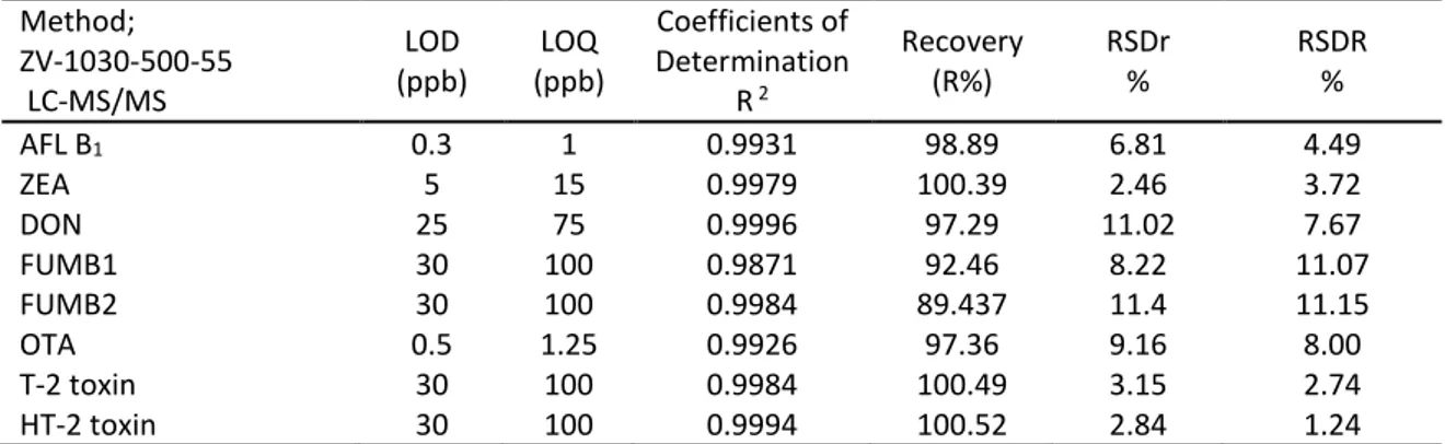 Table 1. Validation data obtained in an average of three different concentrations for each mycotoxin