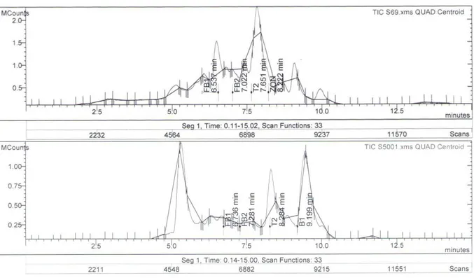 Figure 2. Examples of multi- mycotoxin analysis chromatograms of the samples. 