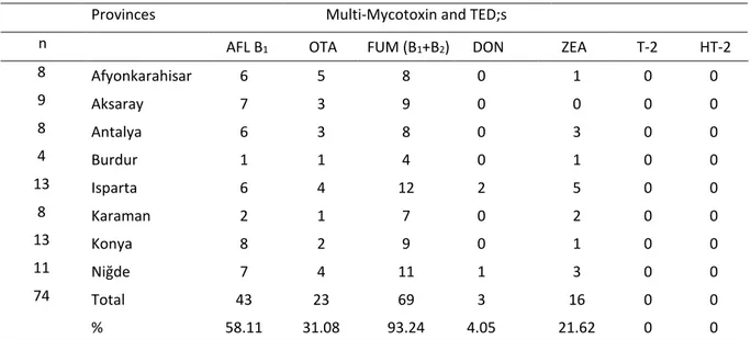 Table 2. Mycotoxin prevalence in Total Mixed Feed (TMR) according to the provinces. 