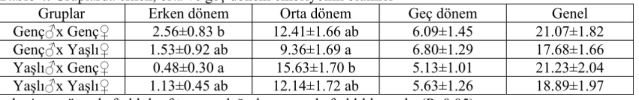 Tablo 4. Gruplarda erken, orta ve geç dönem embriyonik ölümler 