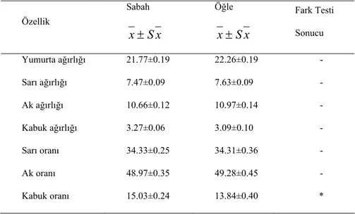Tablo 1. Sabah ve öğleden sonra elde edilen yumurtalara ait kalite özellikleri. 