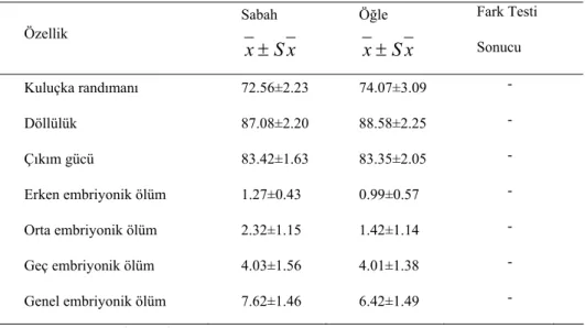 Tablo 3. Yumurtlama zamanına göre elde edilen yumurtaların kuluçka sonuçları. 