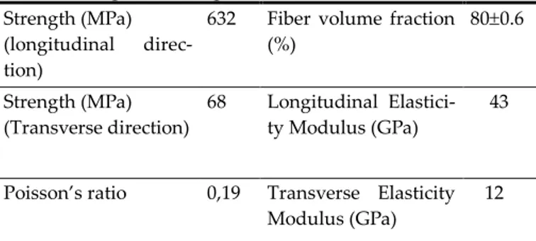 Table 2 Properties of specimens  Strength (MPa) 