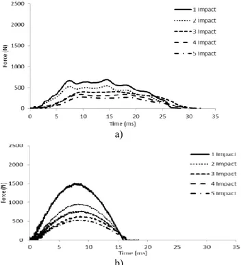 Figure  3  Variation  of  impact  force  with  interaction  time  for  impact  energy  of  10.2  J  a)  dropping  mass=13kg, initial impact velocity= 1.25m/s, b)  drop-ping mass=6.35kg, initial impact velocity=1.8 m/s 