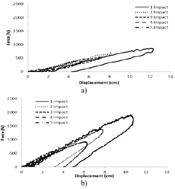 Figure 7 Variation of impact force with deflection for  impact  energy  of  14.6  J  a)  dropping  mass=13kg,   ini-tial  impact  velocity=  1.5m/s,  b)  dropping  mass=6.35kg, initial impact velocity=2.16 m/s 