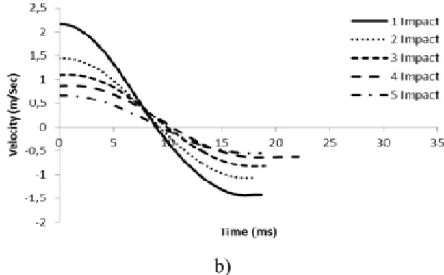 Figure  8  Variation  of  velocity  with  time  for  impact  energy of 6.5 J a) dropping mass=13kg, initial impact  velocity=  1m/s,  b)  dropping  mass=6.35kg,  initial   im-pact velocity=1.44 m/s 