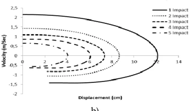 Figure  11  Variation  of  velocity  with  deflection  for  impact energy of 6.5 J a) dropping mass=13kg, initial  impact  velocity=1m/s,  b)  dropping  mass=6.35kg,  initial impact velocity=1.44 m/s 
