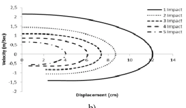 Figure  11  Variation  of  velocity  with  deflection  for  impact energy of 6.5 J a) dropping mass=13kg, initial  impact  velocity=1m/s,  b)  dropping  mass=6.35kg,  initial impact velocity=1.44 m/s 