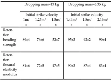 Figure  15  Variation  of  energy  absorption  rate  at  the  suc- suc-cessive  impacts  a)  Initial  impact  energy  level:  6.5  J,  b)  Initial impact energy level: 10.2J c) Initial impact energy  level: 14.6 J  