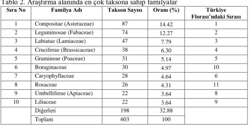 Tablo 4. Araştırma alanında en çok taksona sahip cinsler 