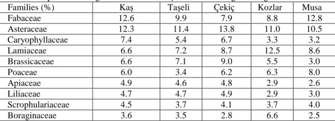 Table 4. Comparison of large families in the Kaş Plateau and neighbouring areas. 