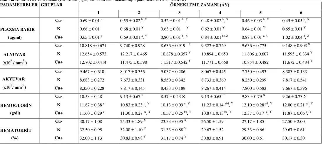 Tablo 2. Kontrol (K) ve Deneme (Cu -  ve Cu + ) gruplarına ait bazı hematolojik parametreler (n=6, x SEM) 