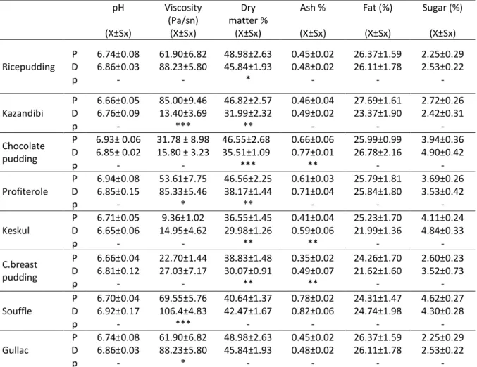 Table 1. The comparison of desserts sold in market and produced experimentally in terms of chemical qualities