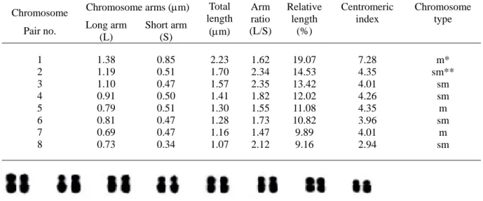 Table 1. Measurements (μm) of somatic chromosomes in Astragalus stereocalyx (*m = median, **sm = submedian)                