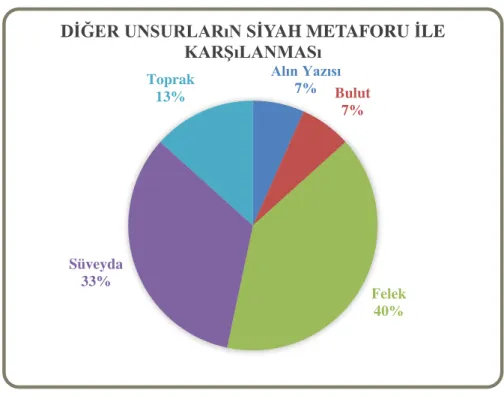 Grafik 3. Diğer Unsurların Siyah Metaforu ile Karşılanması. 