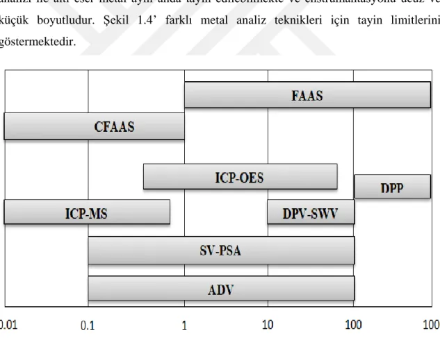 Şekil  1.4 Eser metal analizi için kullanılan tekniklerin tayin limitleri (μg L -1 ). 