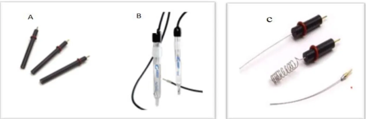 Şekil  1.5 Elektrokimyasal yöntemlerde kullanılan elektrotlar (A) çalışma elektrodu , (B) referans elektrot  ve (C) karşıt elektrot
