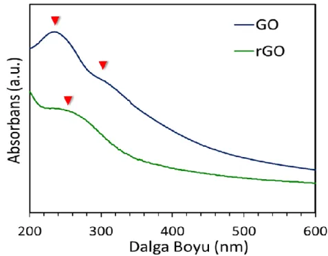Şekil  4.2 Grafen oksit (GO) ve indirgenmiş grafen oksit (rGO) için elde edilen UV spektrumları