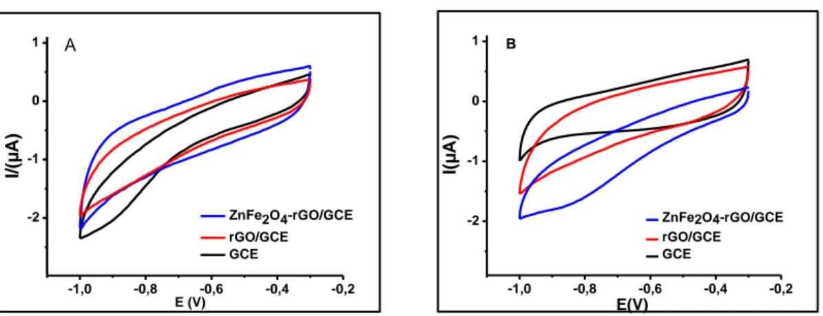 Şekil  4.5 ZnFe 2 O 4 -rGO/GCE rGO/GCE ve GCE ile A) 0 µM Pb (II) ve 0 µM Cd (II ), B)  0,5 µM  Pb (II)  ve 0,5 µM  Cd (II ) içeren 0,1 M  HAc-NAc (pH 5,0)’de  kaydedilen dönüşümlü voltamogramlar (tarama 