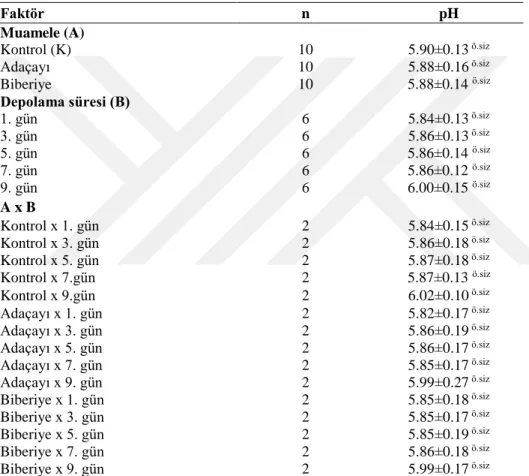 Çizelge 4.4. Tavuk etlerinin pH değerlerine ait Tukey Çoklu Karşılaştırma Test sonuçları 