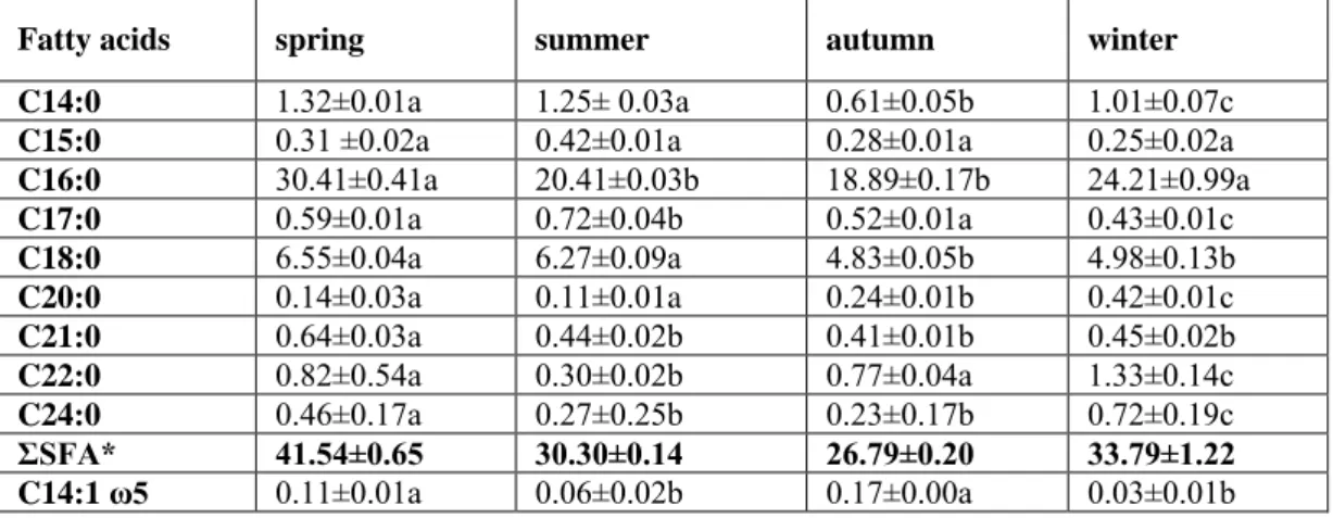 Table 1. Total fatty acid profile of muscles of Scardinius erythrophthalmus from Sapanca Lake (%) 