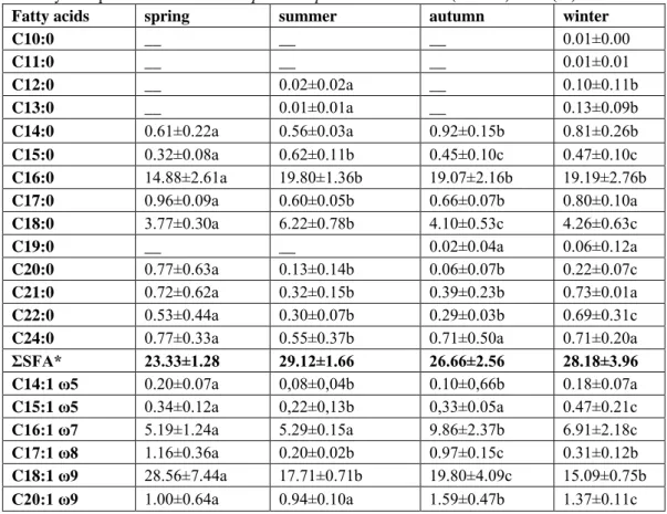 Table 2. Total fatty acid profile of muscles of Squalius cephalus from Terkos (Durusu) Lake (%)  