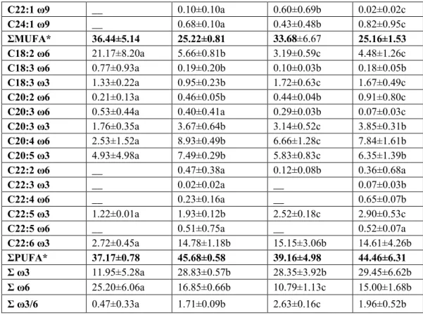 Table 2. continued C22:1 ω9  __  0.10±0.10a  0.60±0.69b  0.02±0.02c  C24:1 ω9  __  0.68±0.10a  0.43±0.48b  0.82±0.95c  ΣMUFA*  36.44±5.14  25.22±0.81  33.68±6.67  25.16±1.53  C18:2 ω6  21.17±8.20a  5.66±0.81b  3.19±0.59c  4.48±1.26c  C18:3 ω6  0.77±0.93a  