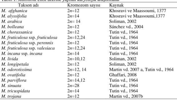 Tablo 1. Matthiola cinsi üzerine yapılan karyolojik araştırmalar   Takson adı  Kromozom sayısı  Kaynak 
