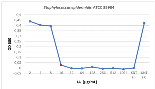 Şekil 6.4. Spektrofotometrik MİK ölçümü ; 16 µg/mL, (IA maddesi, S.epidermidis) 
