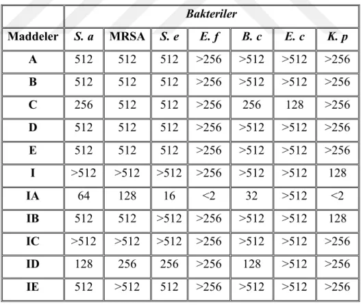Tablo 6. 3.  Sentezlenen maddelerin Mikrodilüsyon Broth Yöntemi ile antibakteriyel aktiviteleri (MİK, µg/mL) 