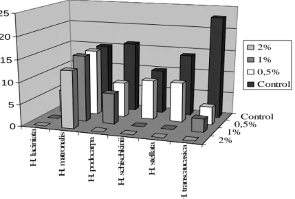 Figure 7. Effects of HCl on the germination speed 