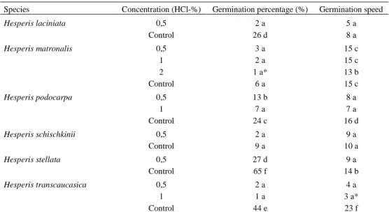 Table 6. Effect of HCl concentration on germination percentage (%) and germination speed  Species  Concentration (HCl-%)  Germination percentage (%)  Germination speed 