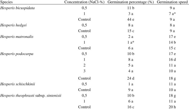 Table 4. Effect of NaCl concentration on germination percentage (%) and germination speed 
