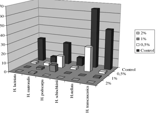 Figure 6. Effects of HCl on the germination percentage 
