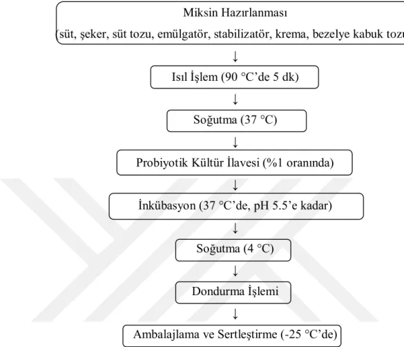 Şekil 3.2. Dondurma üretim şeması 