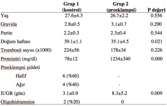 Tablo 1.  Preeklamptik ve normal gebelere ait demog- demog-rafik değerler